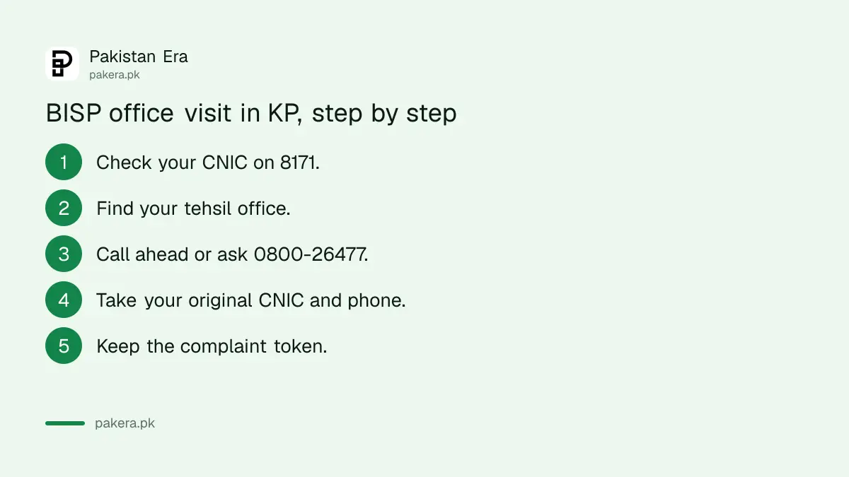 Steps before visiting a BISP office in Khyber Pakhtunkhwa