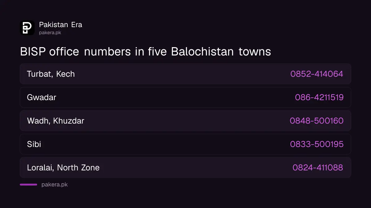 BISP district office numbers in Turbat, Gwadar, Khuzdar Wadh, Sibi and Loralai