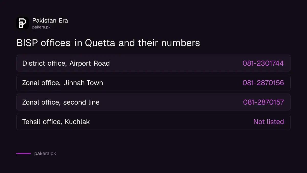 BISP Quetta offices: zonal office in Jinnah Town and district office on Airport Road with phone numbers