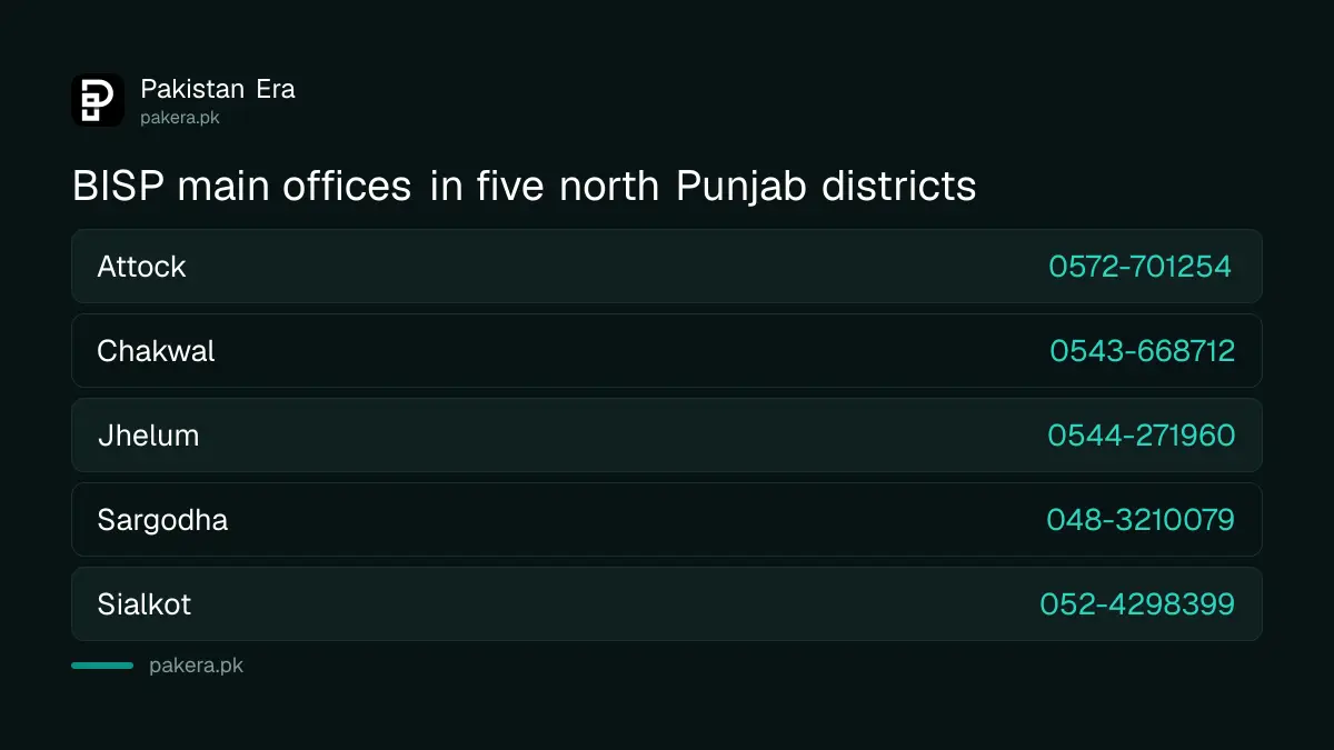 Main BISP district office numbers in north Punjab: Attock, Chakwal, Jhelum, Sargodha, Sialkot