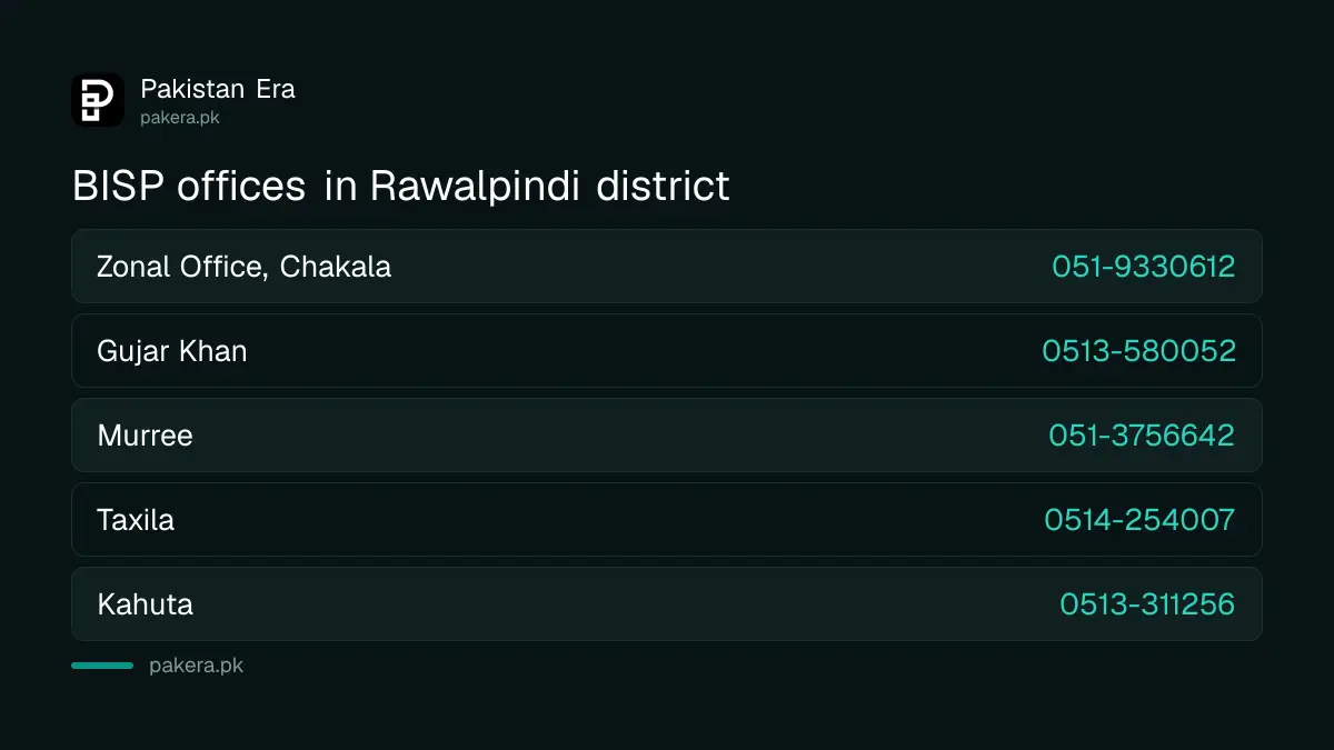 BISP Rawalpindi zonal office and tehsil office phone numbers in Gujar Khan, Murree and Taxila