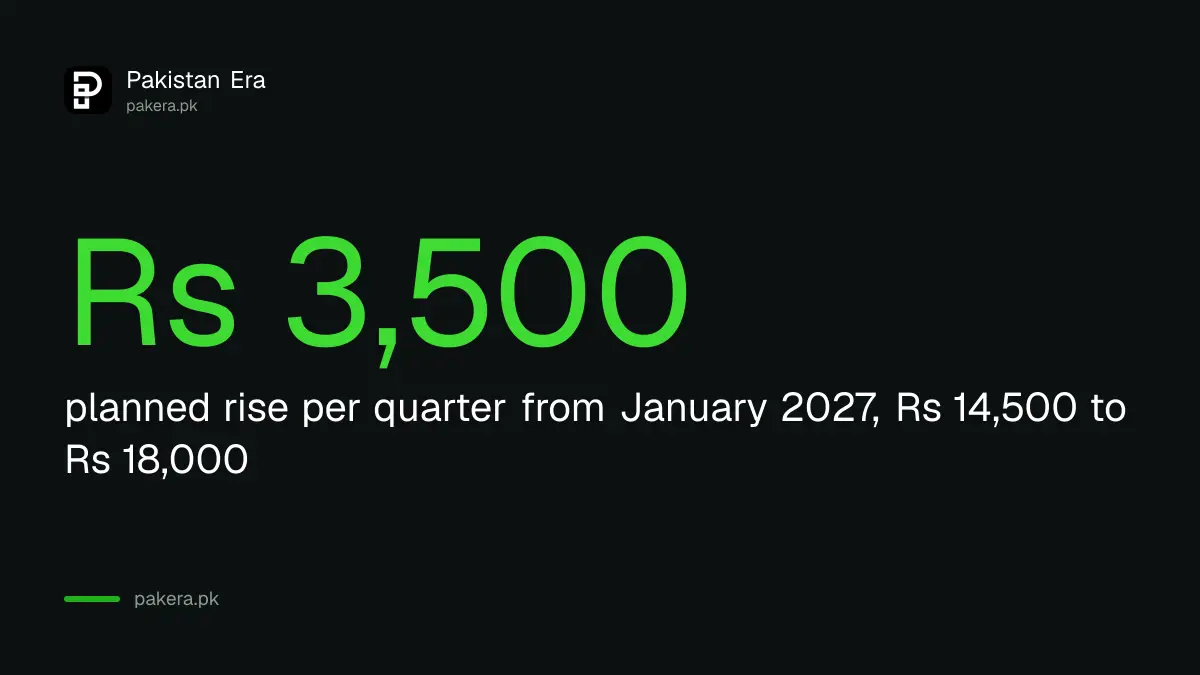 BISP Kafalat rise of Rs 3,500 per quarter from January 2027
