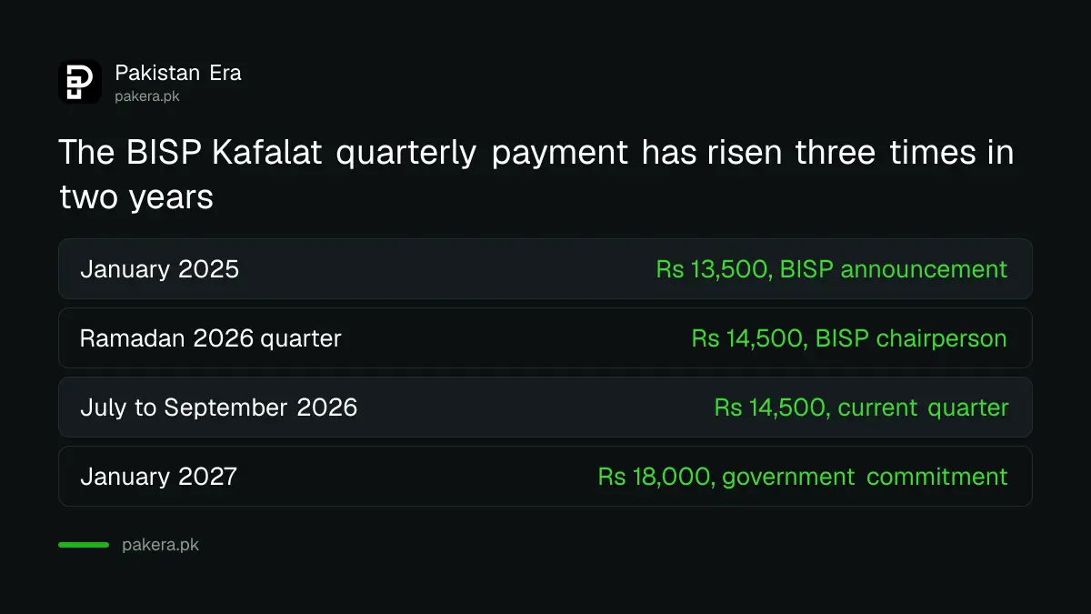 BISP Kafalat payment timeline: Rs 13,500 from January 2025, Rs 14,500 from 2026, Rs 18,000 planned for January 2027