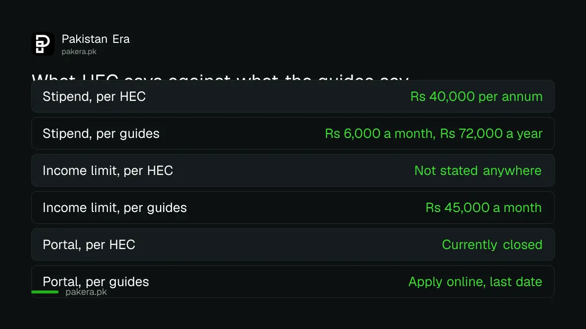 HEC scholarship figures compared with what online guides claim