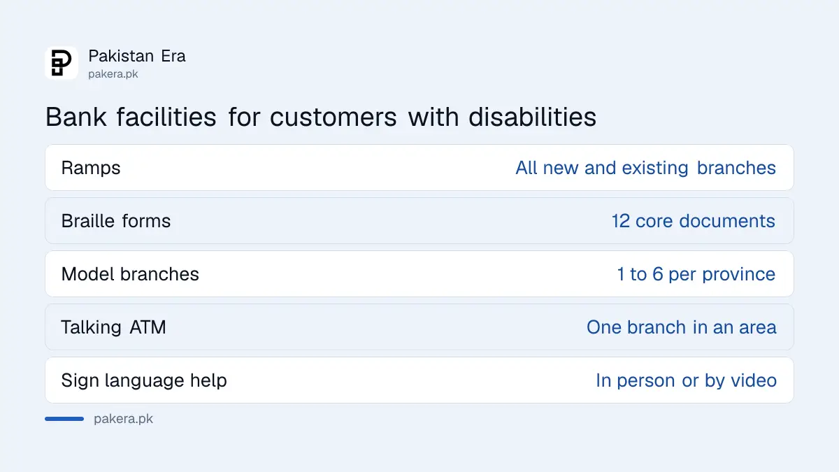 What banks must provide for customers with disabilities under SBP rules in Pakistan