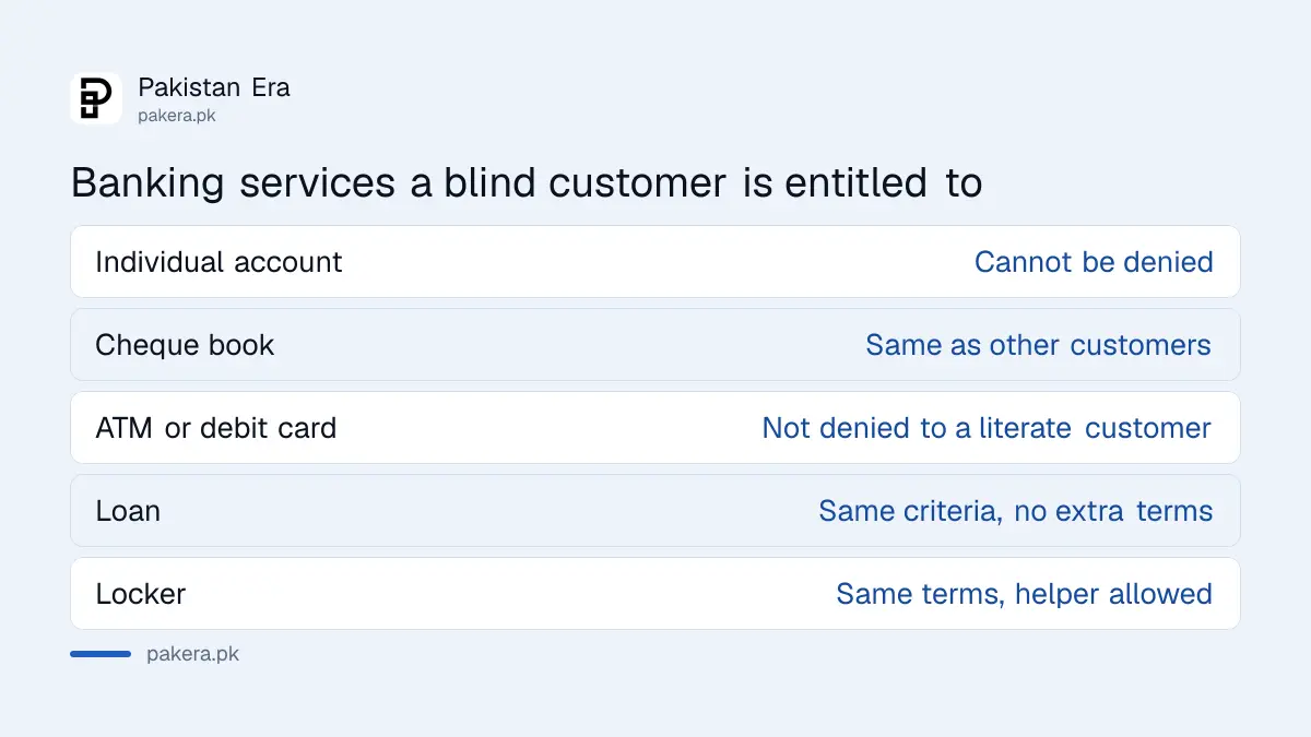 Banking services a blind customer is entitled to under SBP guidelines in Pakistan