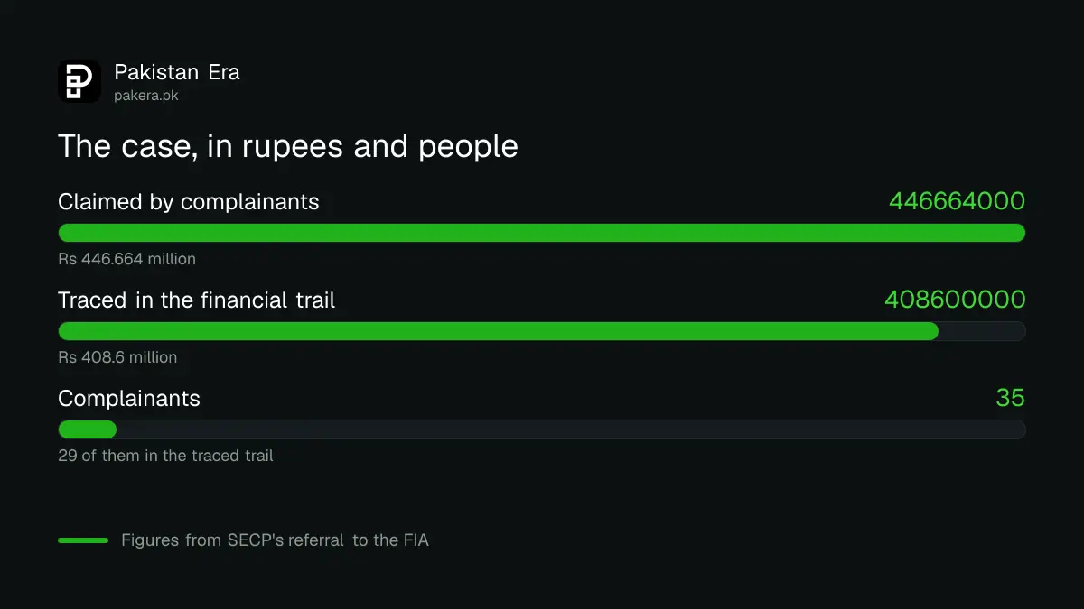 The Blink Capital case in figures, as referred by SECP to the FIA
