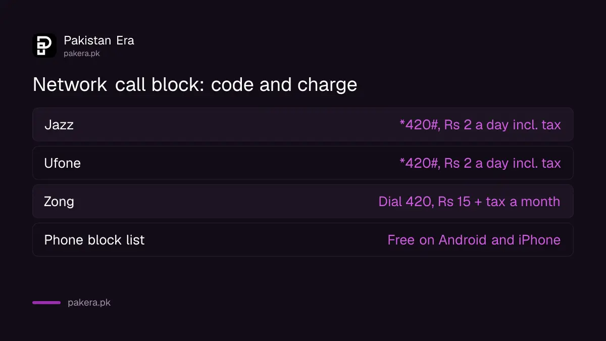 Network call and SMS block codes and charges for Jazz, Zong and Ufone in Pakistan