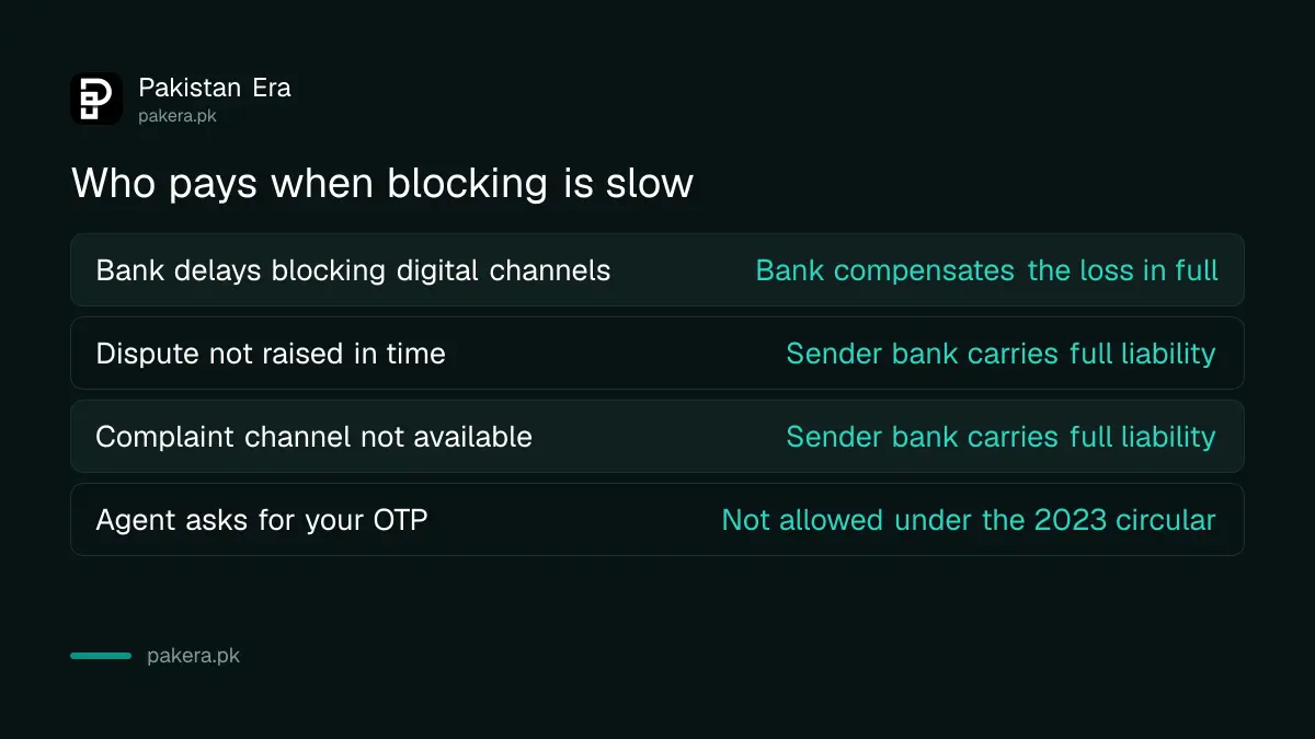 Who pays when a bank is slow to block a card or digital channel under SBP rules
