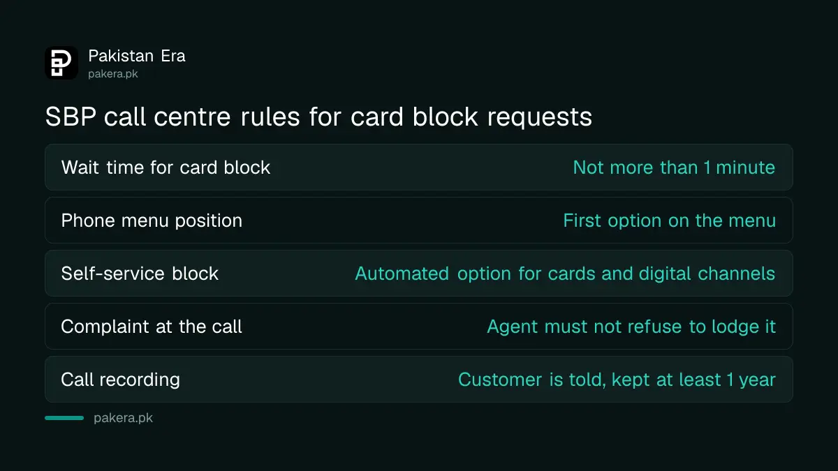 Table of SBP call centre rules for blocking a lost card: one minute wait, first menu option, self-service block