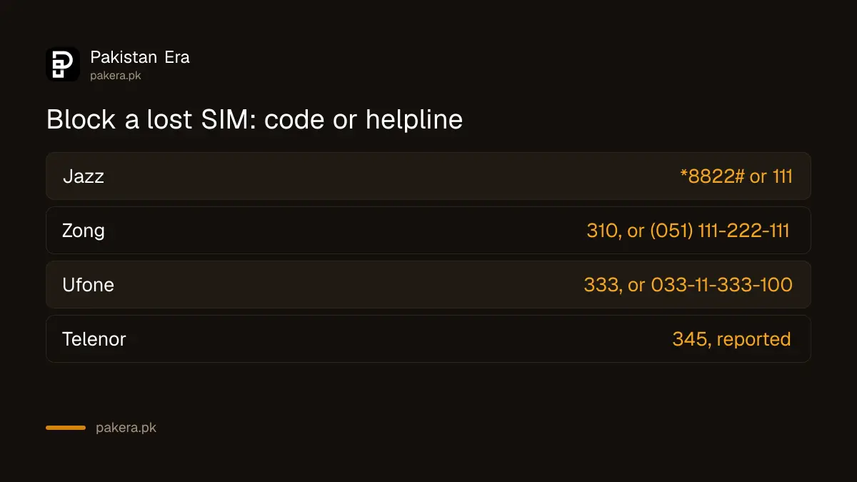 Numbers and codes to block a lost or stolen SIM on Jazz, Zong, Ufone and Telenor in Pakistan