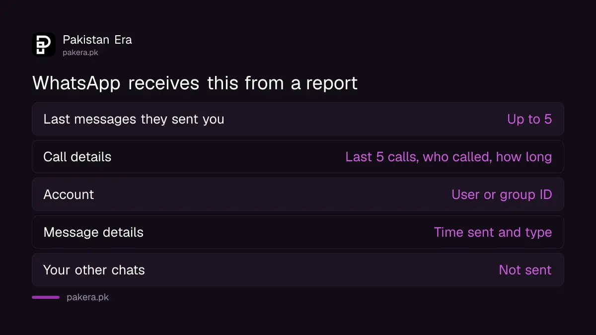 What WhatsApp receives when you report a number: the last five messages and basic call details