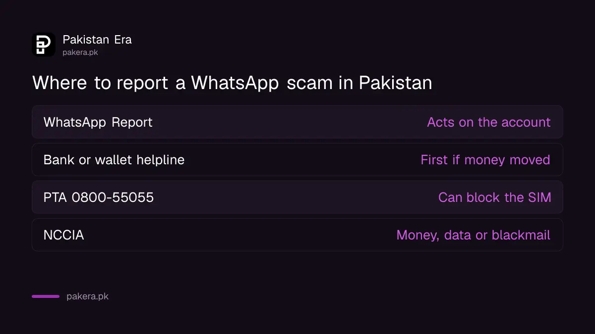 Where to report a WhatsApp scam in Pakistan: WhatsApp, bank, PTA and NCCIA