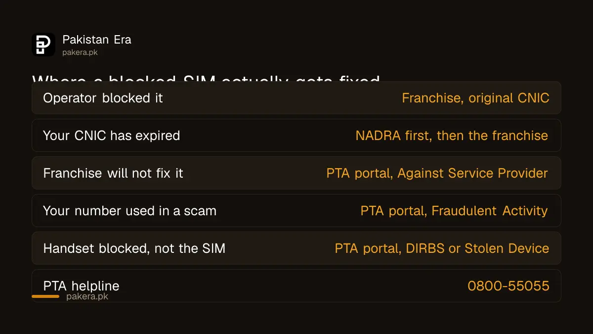 Where a blocked SIM gets fixed in Pakistan