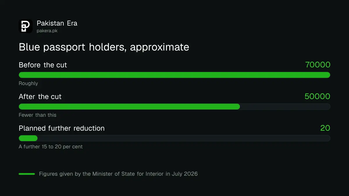 Blue passport holder numbers in Pakistan before and after the reduction