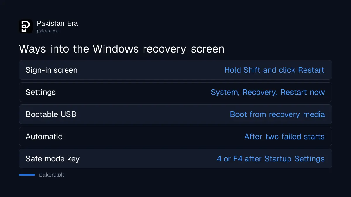Ways to open Windows Recovery Environment and start safe mode on Windows 11