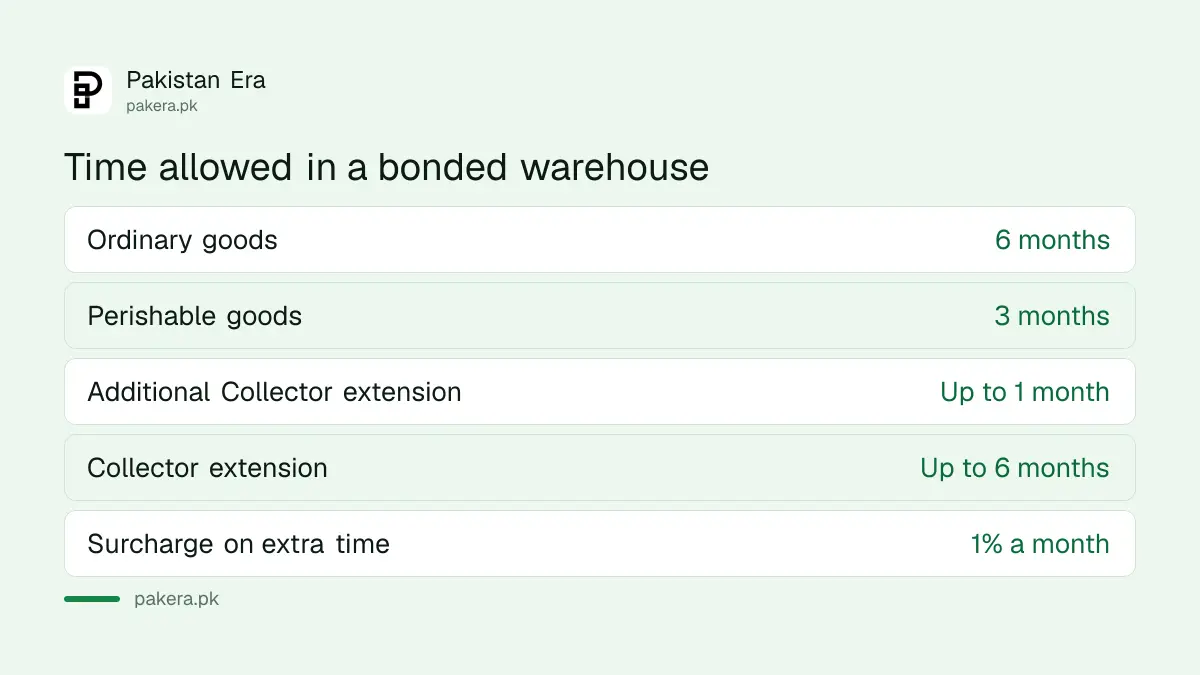 How long goods can stay in a customs bonded warehouse in Pakistan: 6 months, or 3 months for perishable goods
