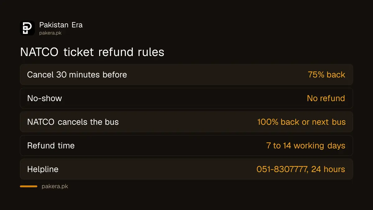 NATCO bus ticket refund rules: 75% back if cancelled 30 minutes before departure