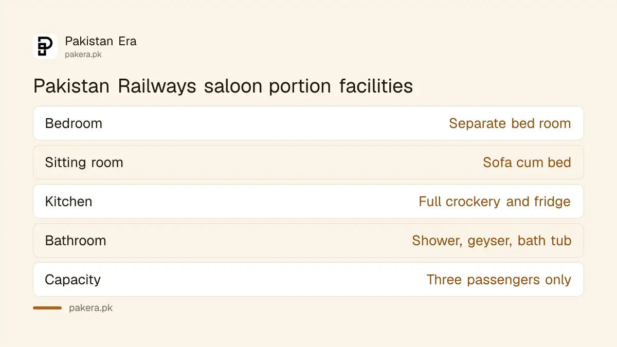 Facilities listed for the Pakistan Railways luxury saloon: bedroom, sitting room, kitchen and bathroom