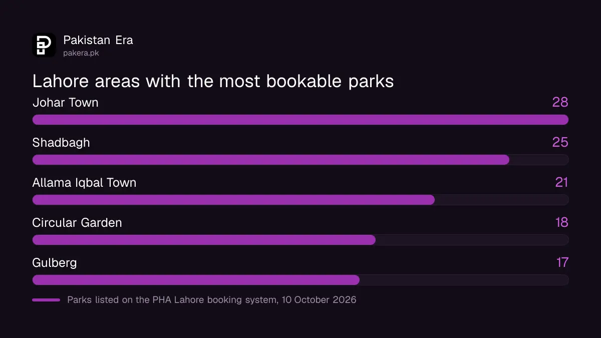 Lahore areas with the most bookable PHA parks: Johar Town 28, Shadbagh 25, Allama Iqbal Town 21, Circular Garden 18, Gulberg 17