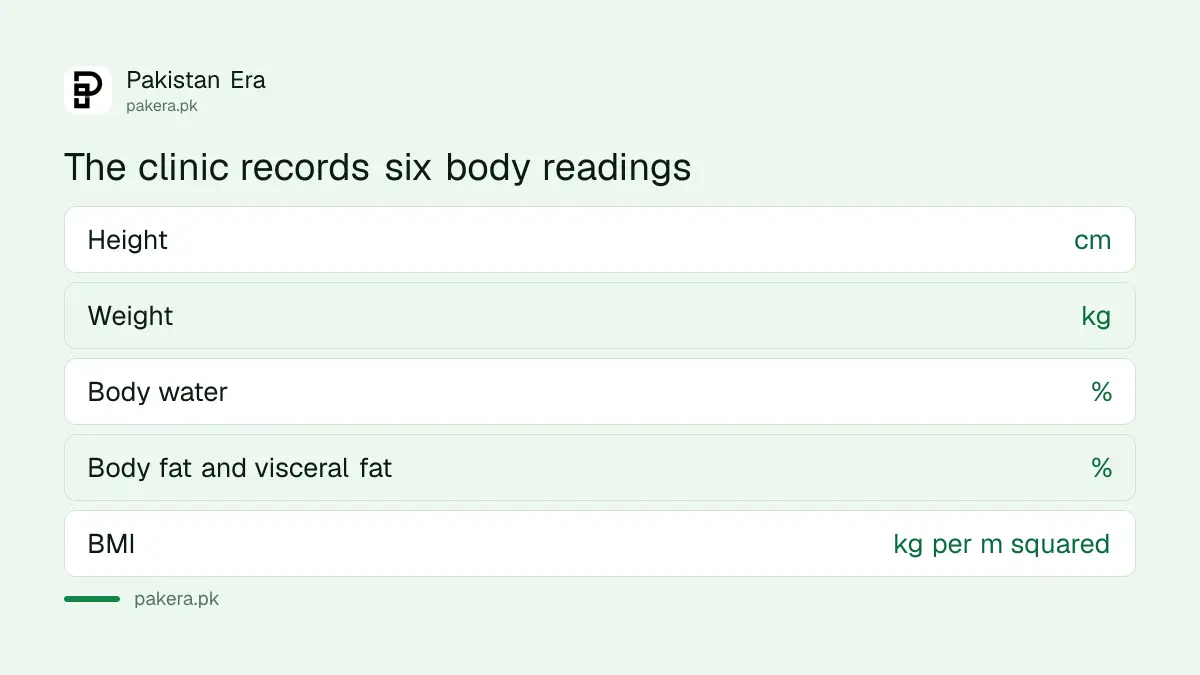 Six measurements recorded at a Punjab Food Authority nutrition clinic visit
