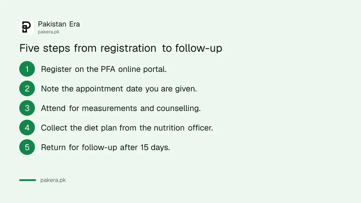 Five steps from registration to follow-up at a Punjab Food Authority nutrition clinic