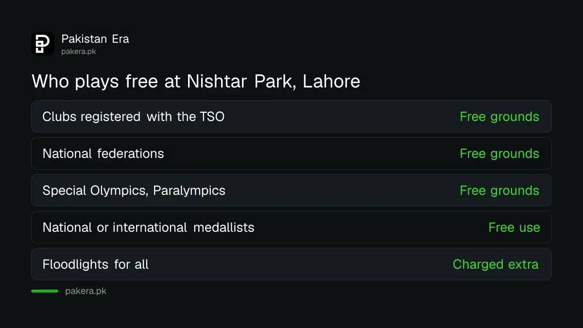 Who uses Nishtar Park Sports Complex grounds free under the Sports Board Punjab 2024 notification