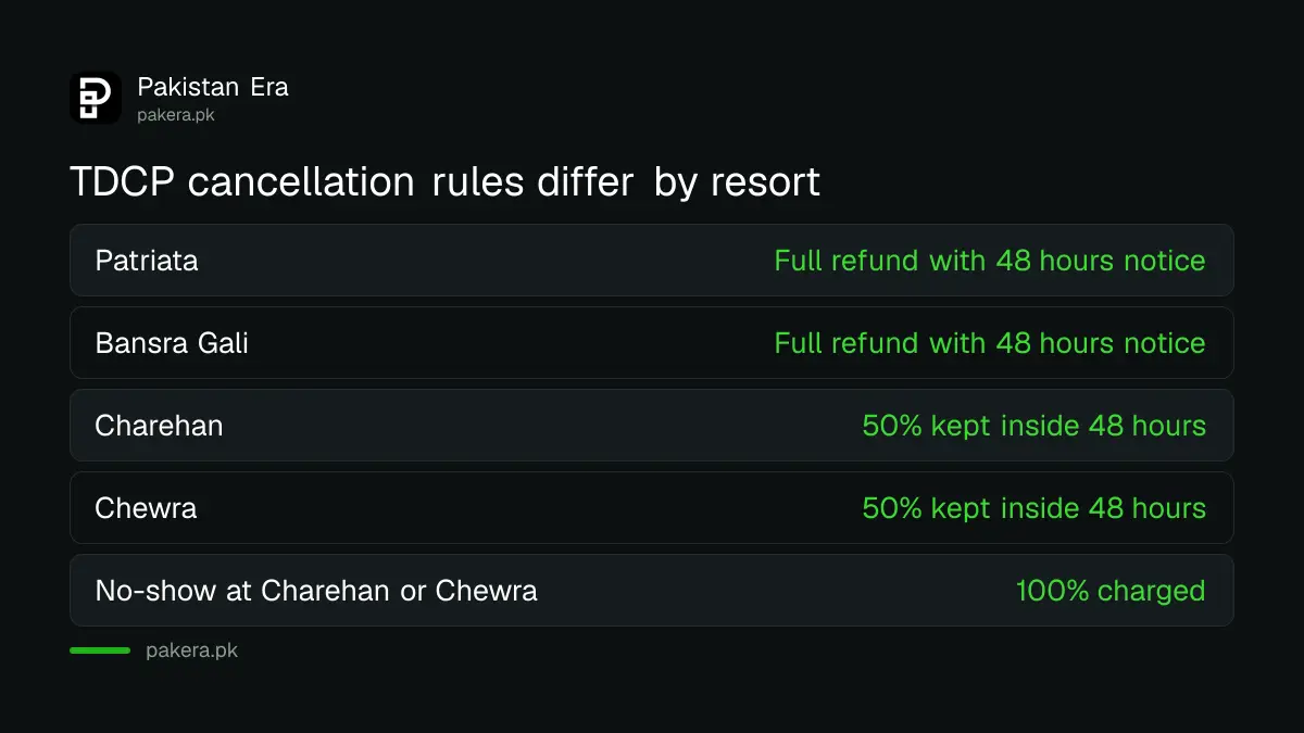 TDCP resort cancellation rules compared for Patriata, Charehan and Chewra