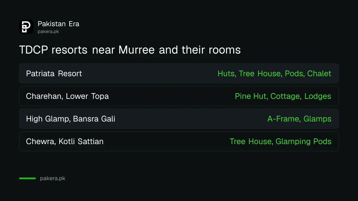 TDCP resorts near Murree: Patriata, Charehan, Bansra Gali and Chewra, with the rooms each one lists