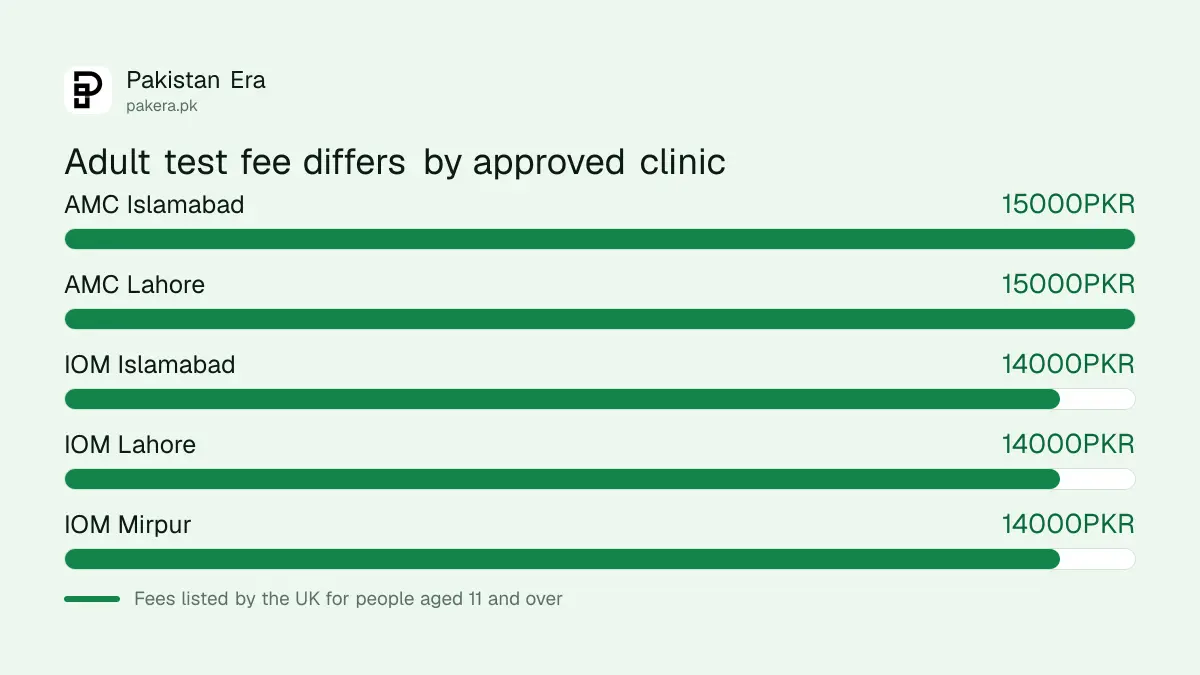UK approved TB test fees in Pakistan by clinic for adults
