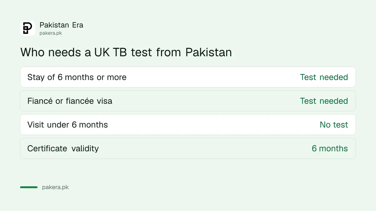 Who needs a UK TB test and how long the certificate lasts