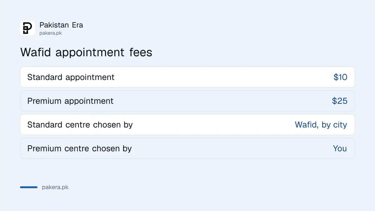 Wafid Standard $10 and Premium $25 appointment fees for a Gulf medical booked from Pakistan
