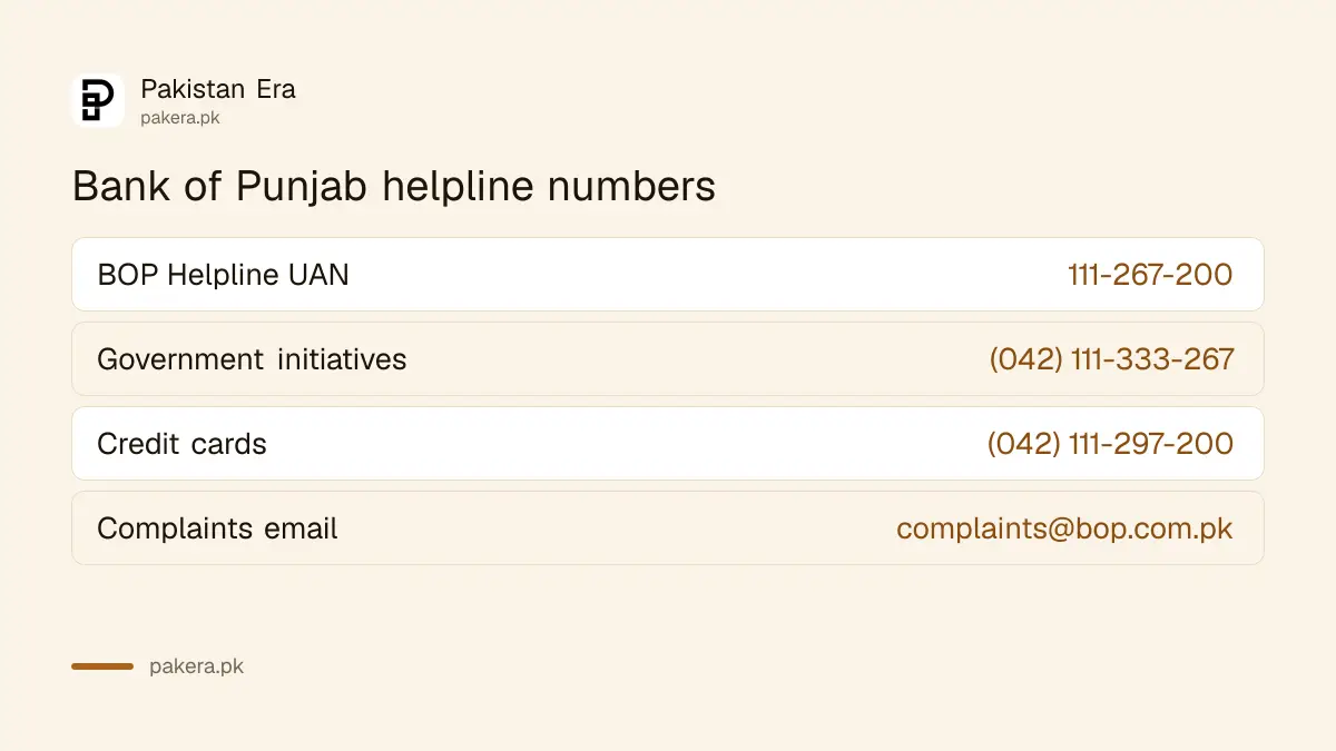 Bank of Punjab helpline numbers: 111-267-200, government initiatives 042-111-333-267