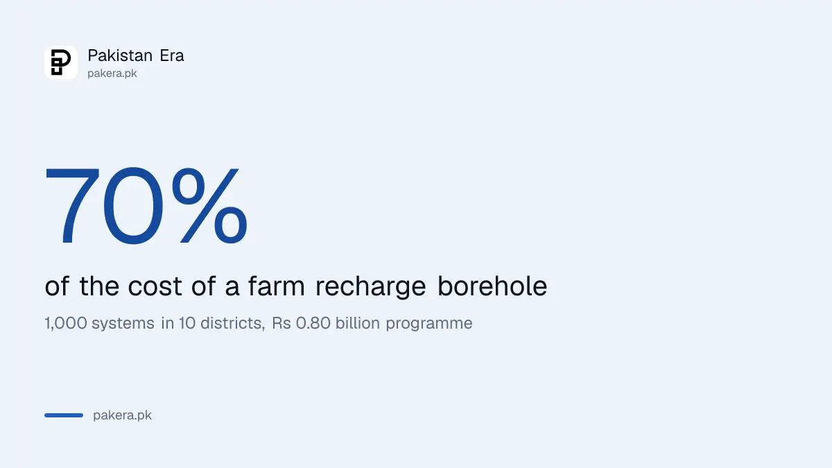Punjab recharge borehole subsidy: 70 per cent aid, 1,000 systems and Rs 0.80 billion