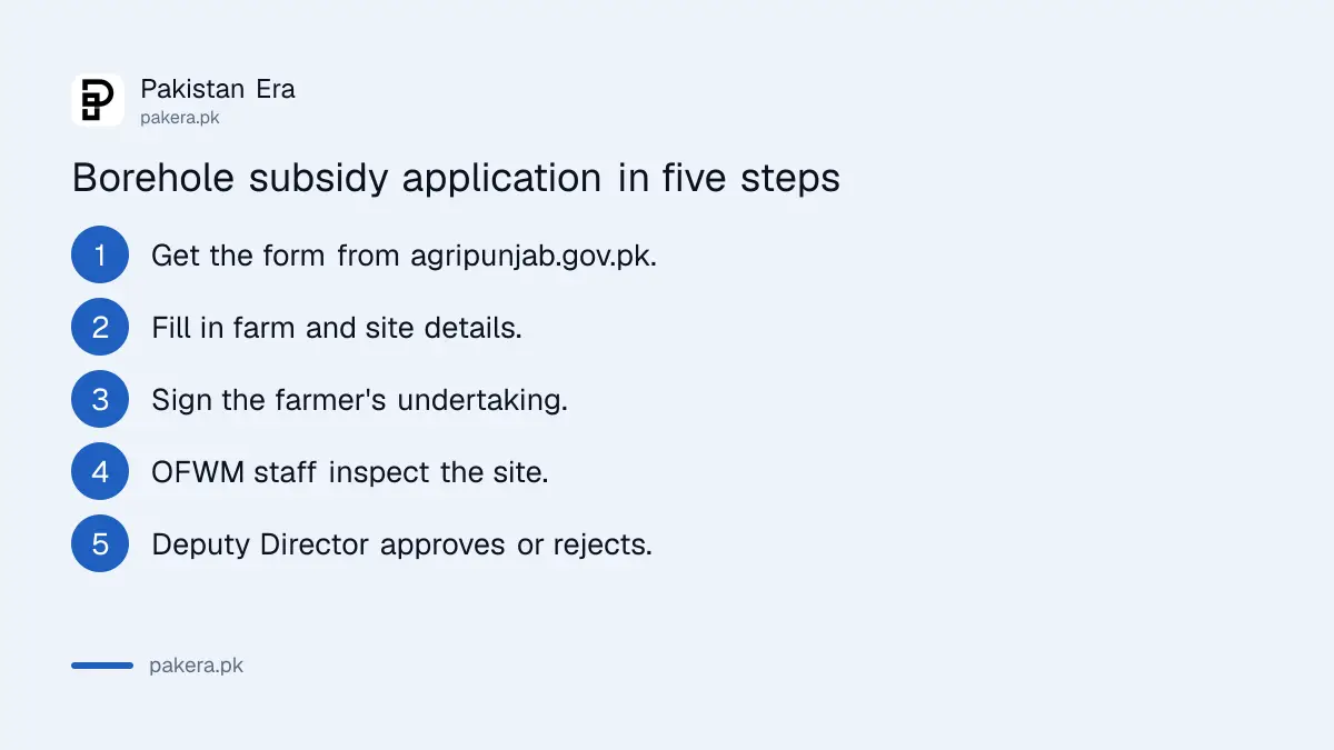 Steps to apply for the Punjab recharge borehole subsidy at the Water Management office