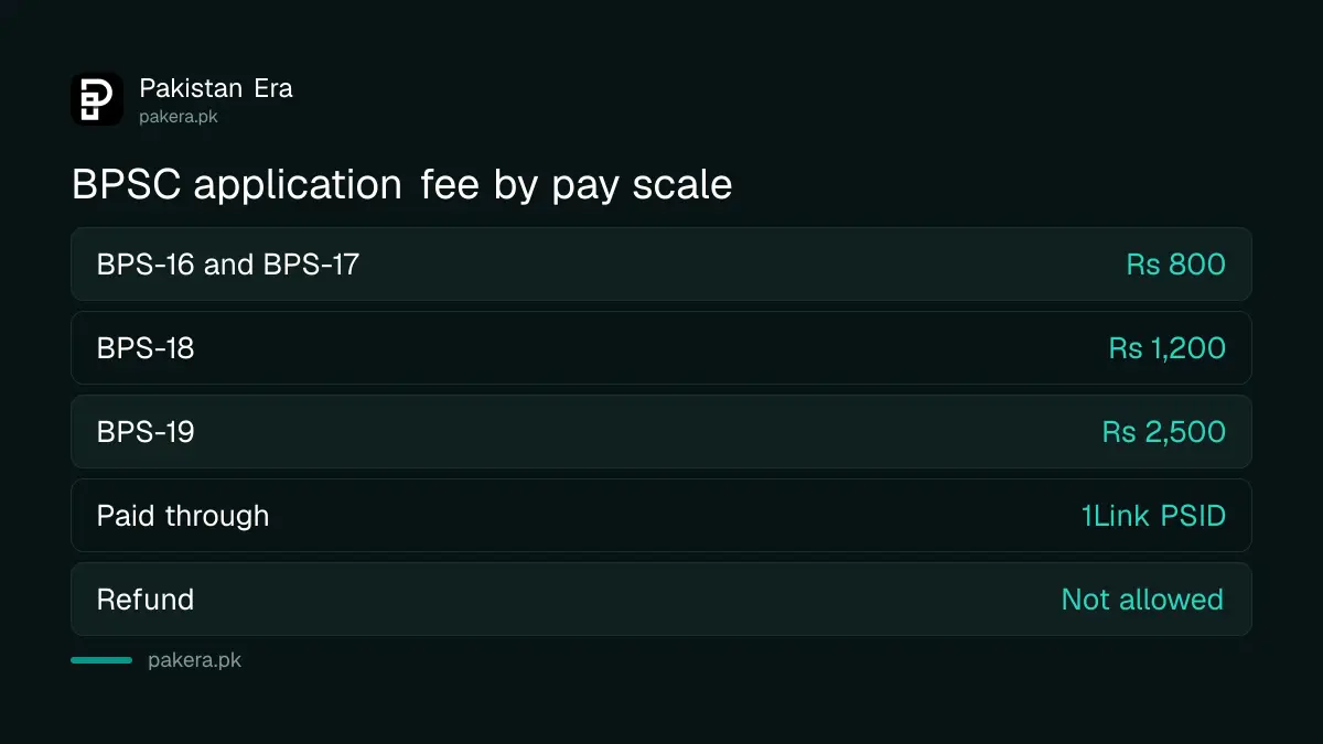 BPSC application fee by pay scale in 2026, paid by PSID