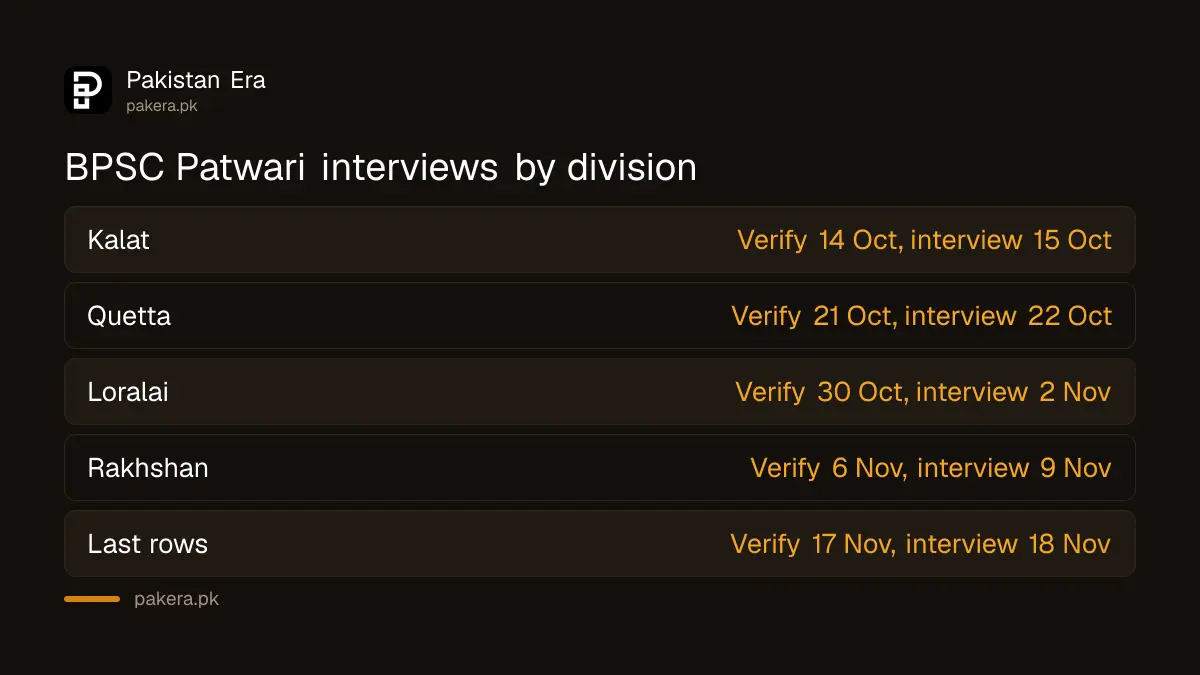 BPSC Patwari interview schedule: verification and interview dates by division