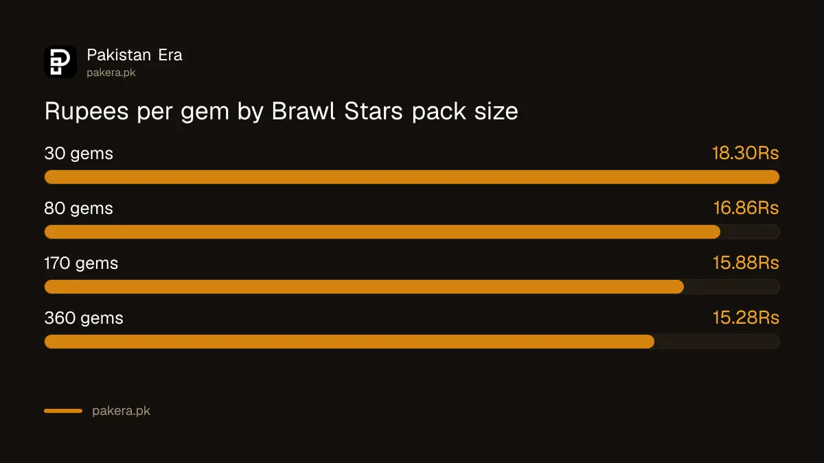 Cost per Brawl Stars gem in rupees for each pack size