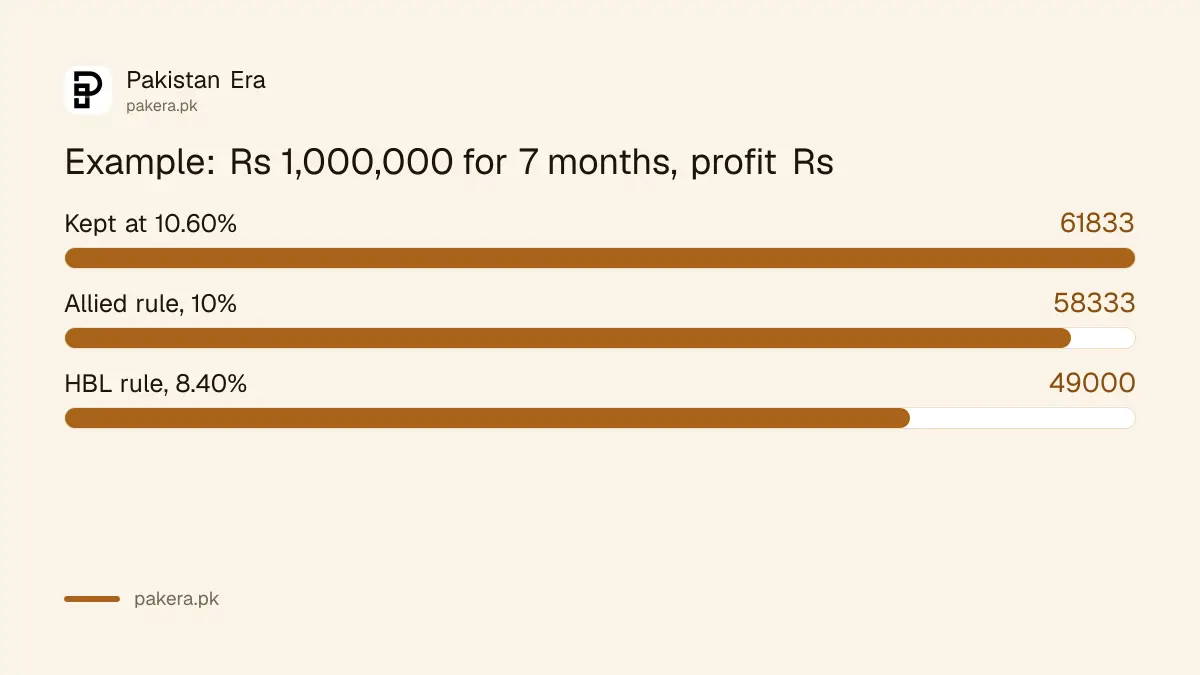 Example of profit on Rs 1,000,000 kept for seven months at 10.60% compared with 8.40% after early encashment