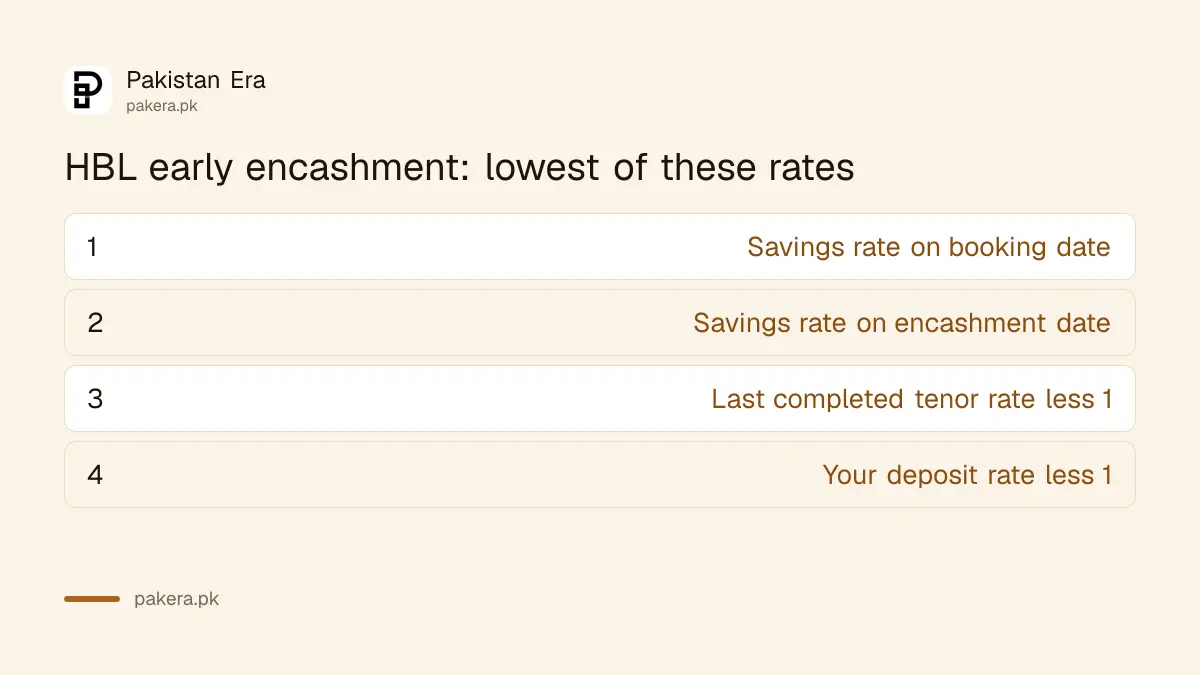 The four rates HBL compares when you break a term deposit early in Pakistan