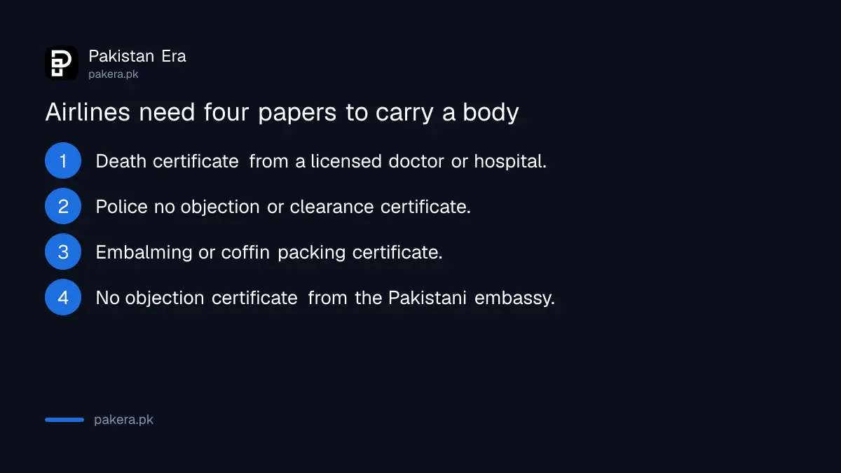 Papers needed to fly a body home to Pakistan: death certificate, police clearance, embalming certificate, embassy NOC
