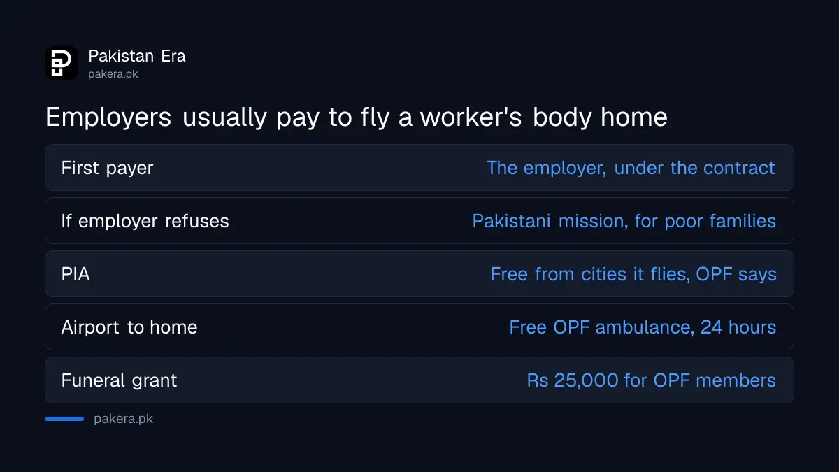 Who pays to bring a dead body home to Pakistan: employer, Pakistani mission, PIA and OPF