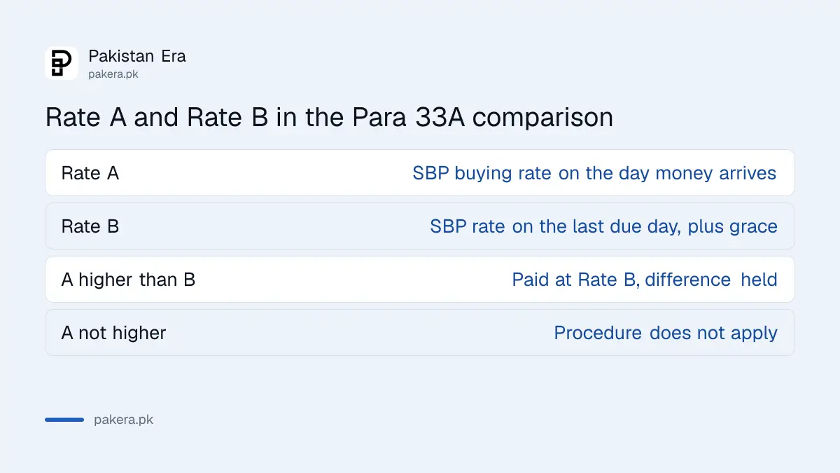 How Rate A and Rate B are compared when export money arrives late in Pakistan