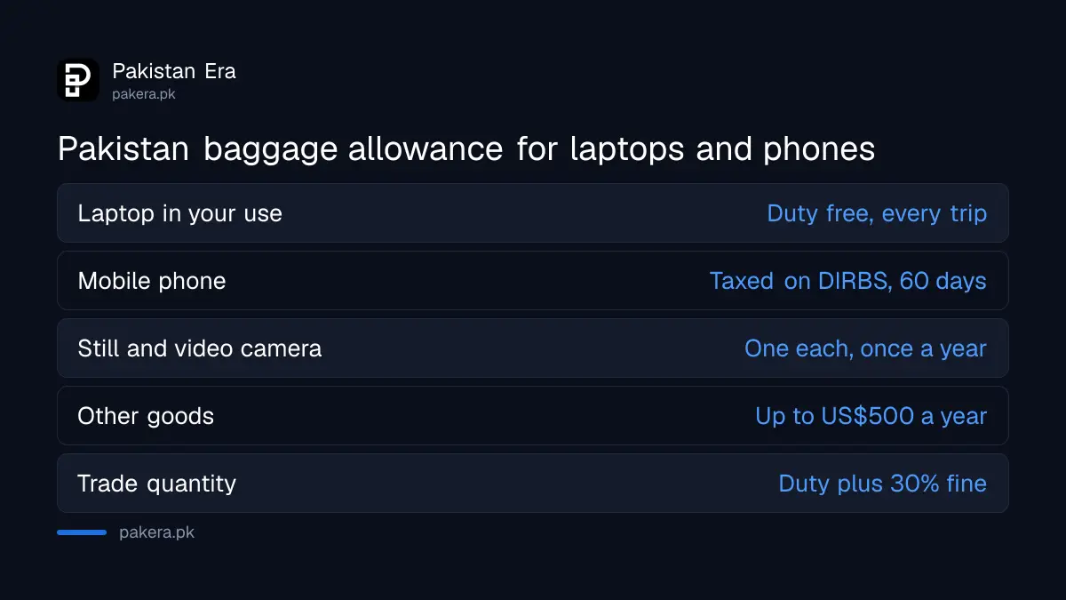 Pakistan customs duty free allowance for laptops, phones and cameras in baggage