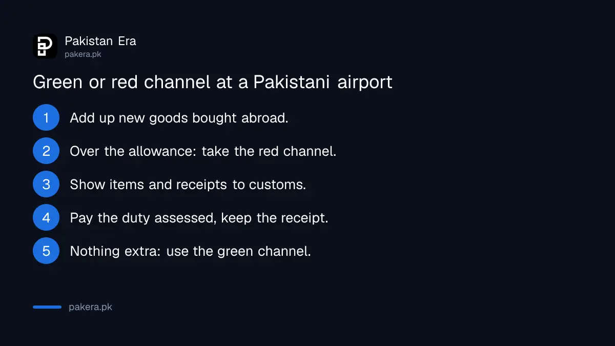 Steps for choosing the green or red customs channel at a Pakistani airport