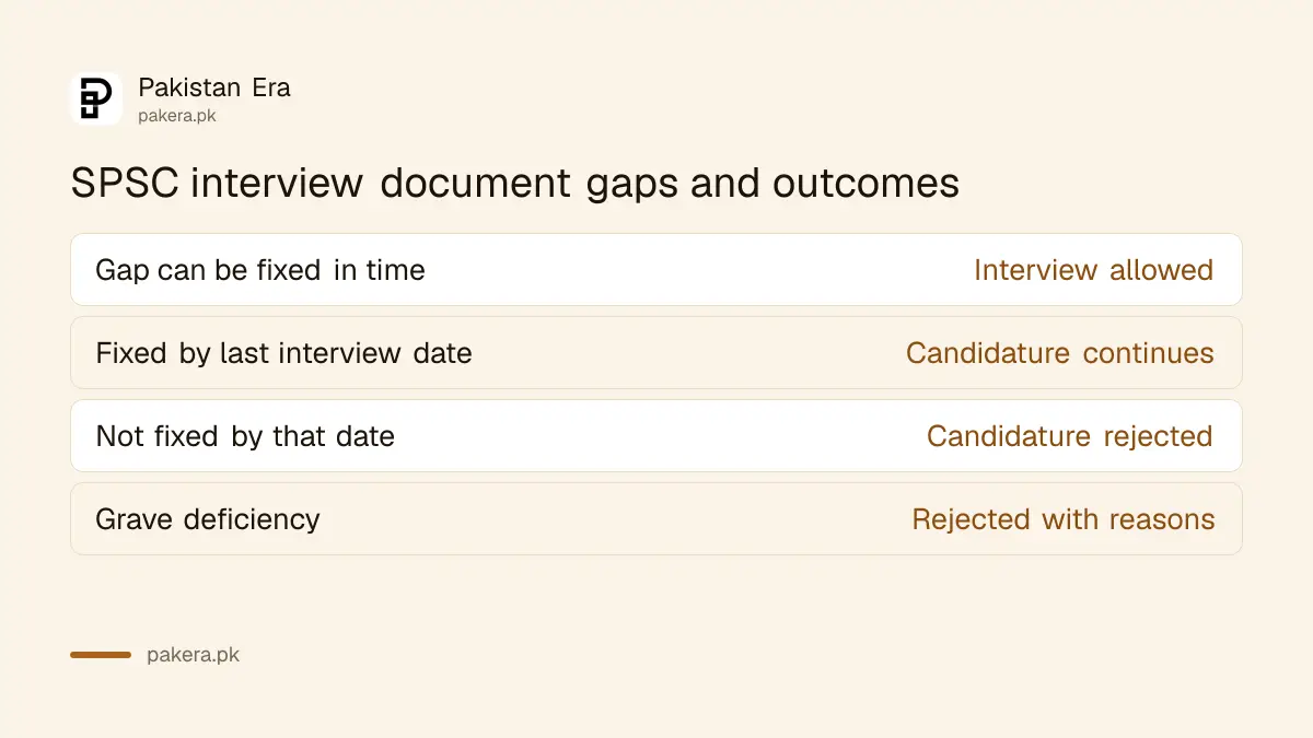 What happens when SPSC finds a gap in a candidate's documents at interview