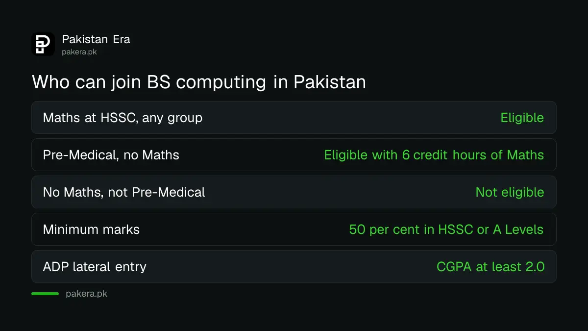 BS computing admission rules for Pre-Medical, Pre-Engineering and ICS students in Pakistan