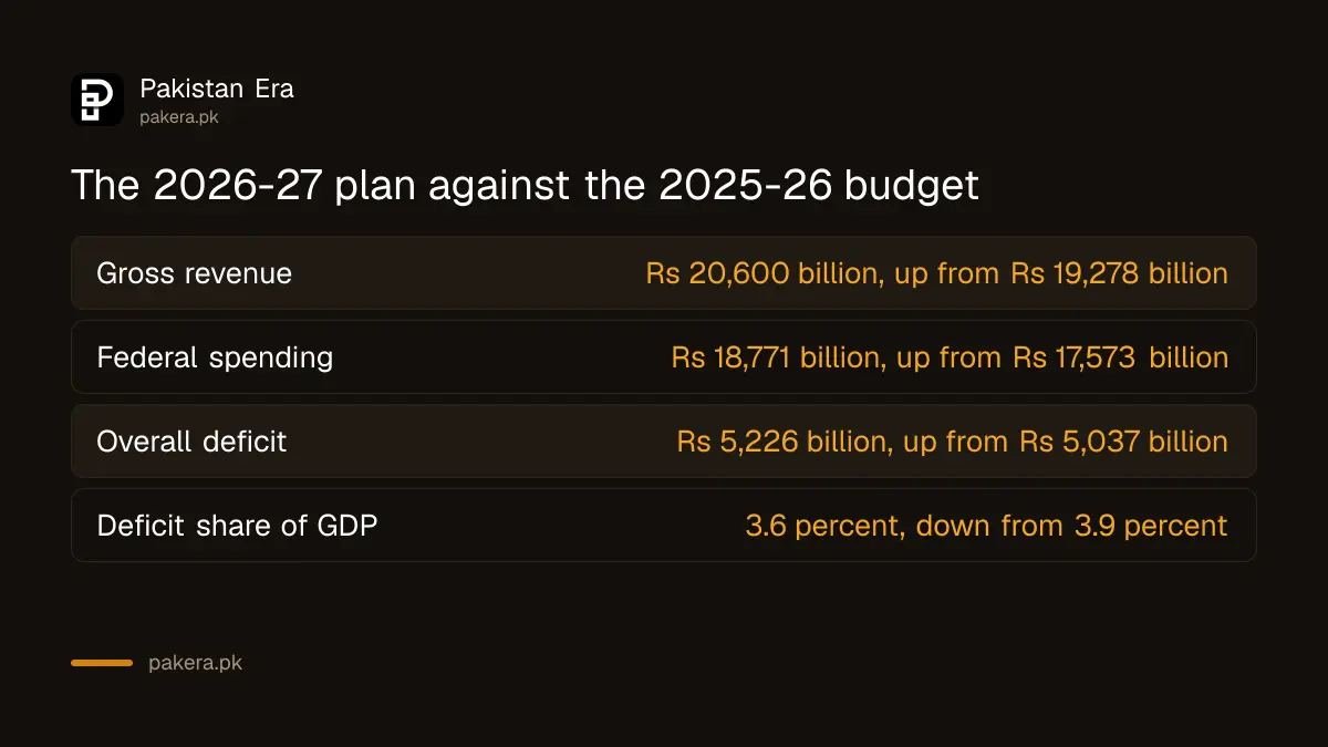 Pakistan budget 2026-27 compared with the 2025-26 budget and revised estimate