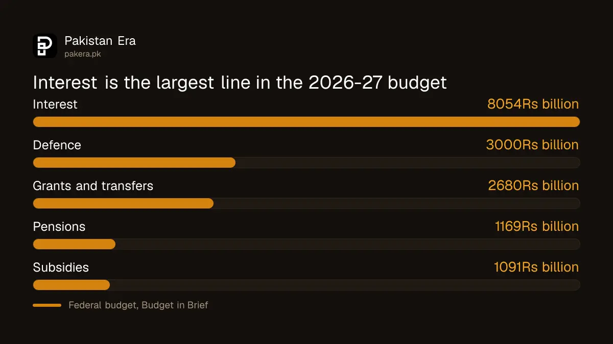 Largest federal spending lines in Pakistan's 2026-27 budget, with interest first