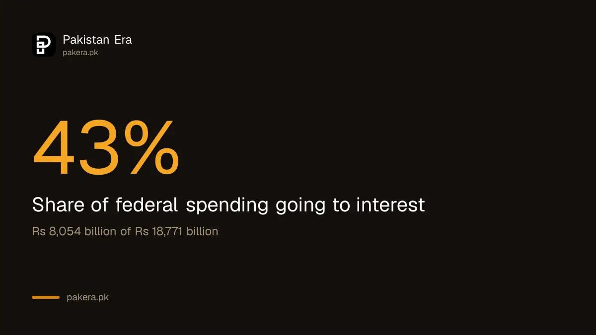 Interest takes 43 percent of planned federal spending in Pakistan in 2026-27